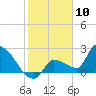 Northwest Channel tide chart for Wednesday, January 10, 2024