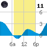Northwest Channel tide chart for Thursday, January 11, 2024