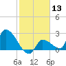 Northwest Channel tide chart for Saturday, January 13, 2024