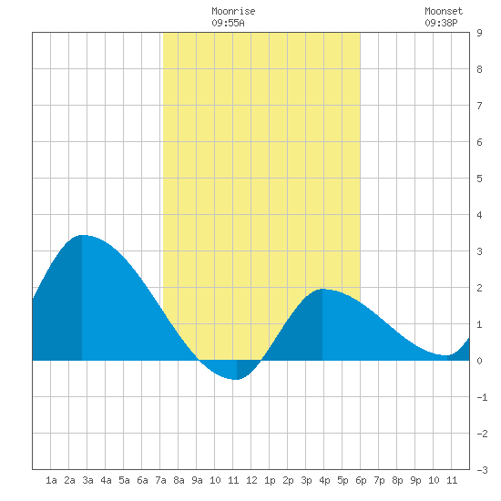 Northwest Channel tide chart for Sunday, January 14, 2024