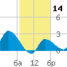 Northwest Channel tide chart for Sunday, January 14, 2024