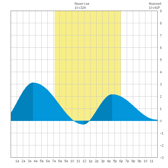 Northwest Channel tide chart for Monday, January 15, 2024