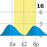 Northwest Channel tide chart for Tuesday, January 16, 2024