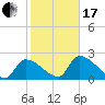 Northwest Channel tide chart for Wednesday, January 17, 2024