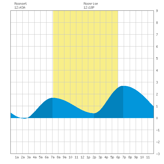 Northwest Channel tide chart for Thursday, January 18, 2024