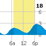 Northwest Channel tide chart for Thursday, January 18, 2024