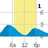 Northwest Channel tide chart for Monday, January 1, 2024
