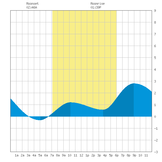 Northwest Channel tide chart for Saturday, January 20, 2024