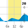 Northwest Channel tide chart for Saturday, January 20, 2024