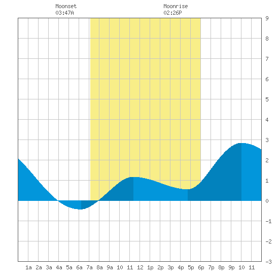 Northwest Channel tide chart for Sunday, January 21, 2024