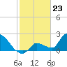 Northwest Channel tide chart for Tuesday, January 23, 2024