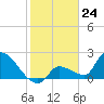 Northwest Channel tide chart for Wednesday, January 24, 2024