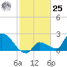 Northwest Channel tide chart for Thursday, January 25, 2024