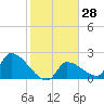 Northwest Channel tide chart for Sunday, January 28, 2024