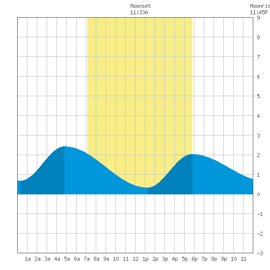 Northwest Channel tide chart for Tuesday, January 2, 2024