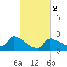 Northwest Channel tide chart for Tuesday, January 2, 2024