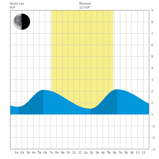 Northwest Channel tide chart for Wednesday, January 3, 2024