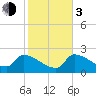 Northwest Channel tide chart for Wednesday, January 3, 2024
