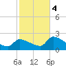 Northwest Channel tide chart for Thursday, January 4, 2024