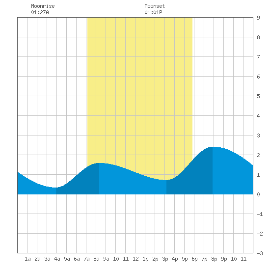 Northwest Channel tide chart for Friday, January 5, 2024