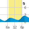 Northwest Channel tide chart for Friday, January 5, 2024