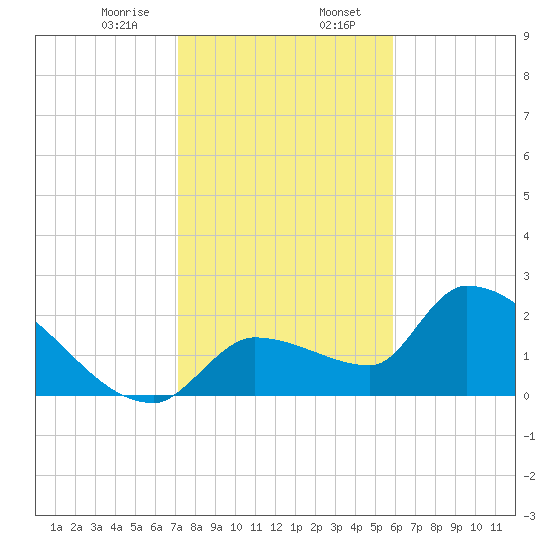 Northwest Channel tide chart for Sunday, January 7, 2024