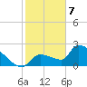 Northwest Channel tide chart for Sunday, January 7, 2024