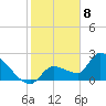 Northwest Channel tide chart for Monday, January 8, 2024