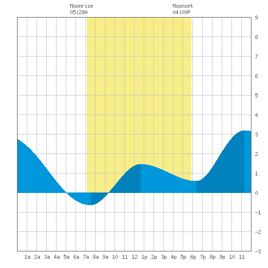 Northwest Channel tide chart for Tuesday, January 9, 2024