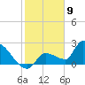 Northwest Channel tide chart for Tuesday, January 9, 2024