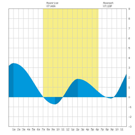 Northwest Channel tide chart for Saturday, February 10, 2024