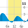 Northwest Channel tide chart for Sunday, February 11, 2024