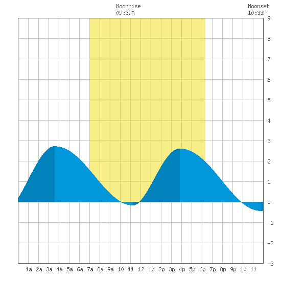 Northwest Channel tide chart for Tuesday, February 13, 2024