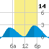 Northwest Channel tide chart for Wednesday, February 14, 2024
