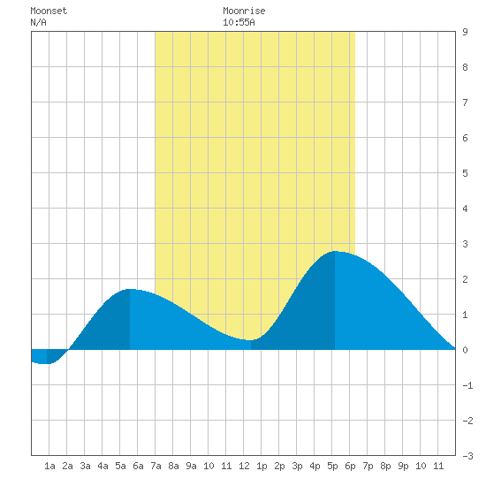 Northwest Channel tide chart for Thursday, February 15, 2024