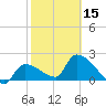 Northwest Channel tide chart for Thursday, February 15, 2024