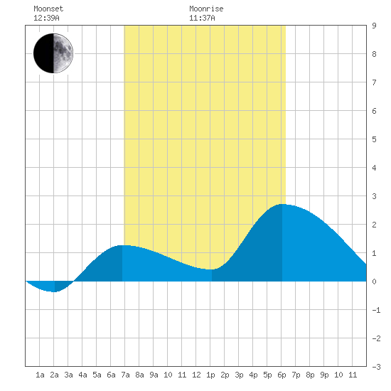 Northwest Channel tide chart for Friday, February 16, 2024