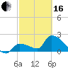 Northwest Channel tide chart for Friday, February 16, 2024