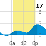 Northwest Channel tide chart for Saturday, February 17, 2024