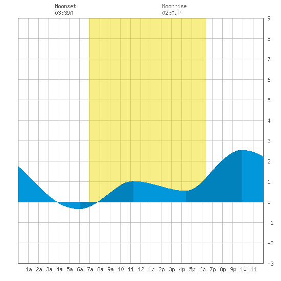 Northwest Channel tide chart for Monday, February 19, 2024