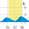 Northwest Channel tide chart for Thursday, February 1, 2024