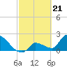 Northwest Channel tide chart for Wednesday, February 21, 2024