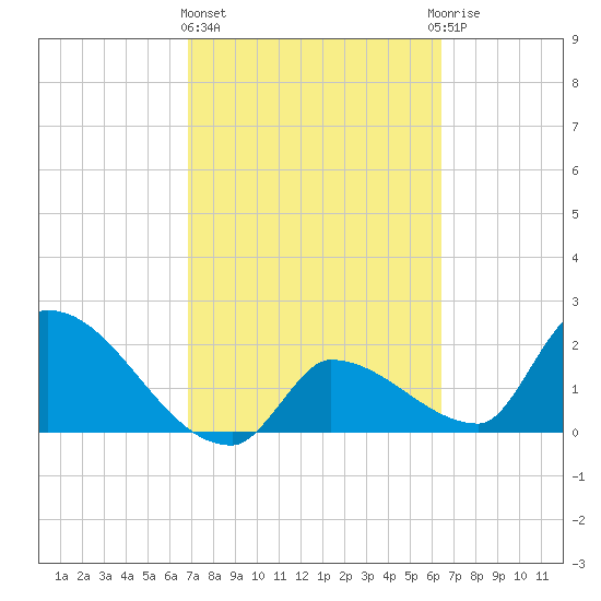 Northwest Channel tide chart for Friday, February 23, 2024