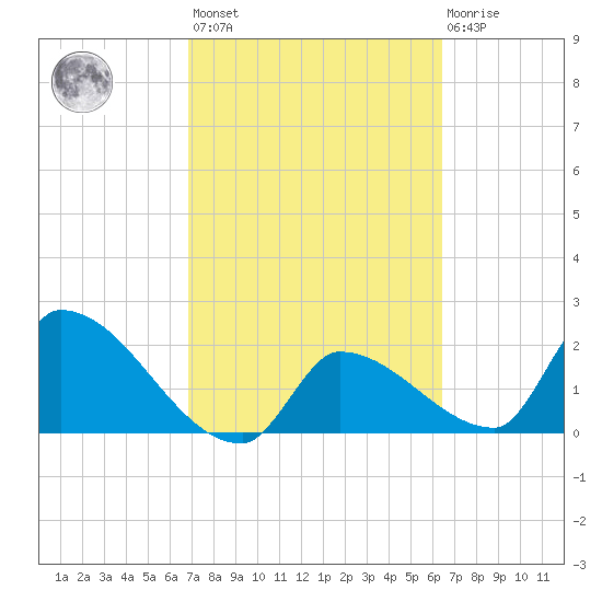 Northwest Channel tide chart for Saturday, February 24, 2024