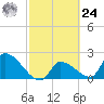 Northwest Channel tide chart for Saturday, February 24, 2024