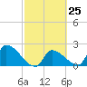 Northwest Channel tide chart for Sunday, February 25, 2024