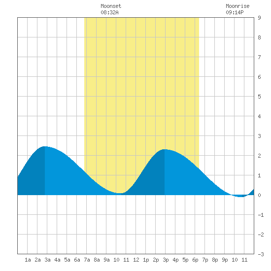Northwest Channel tide chart for Tuesday, February 27, 2024
