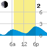 Northwest Channel tide chart for Friday, February 2, 2024