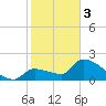 Northwest Channel tide chart for Saturday, February 3, 2024