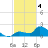 Northwest Channel tide chart for Sunday, February 4, 2024
